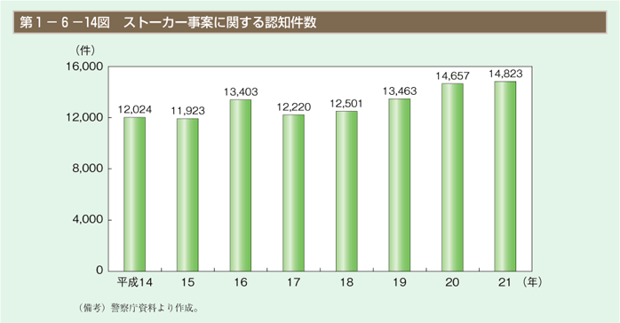 第14図　ストーカー事案に関する認知件数