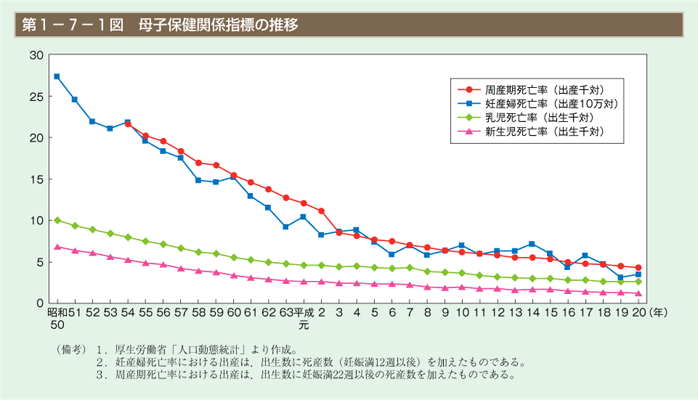 第1図　母子保健関係指標の推移