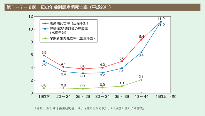 第2図　母の年齢別周産期死亡率（平成20年）