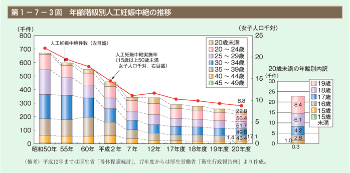 第3図　年齢階級別人工妊娠中絶の推移