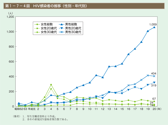 第4図　HIV感染者の推移（性別・年代別）