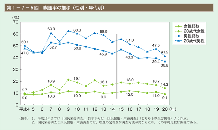 第5図　喫煙率の推移（性別・年代別）