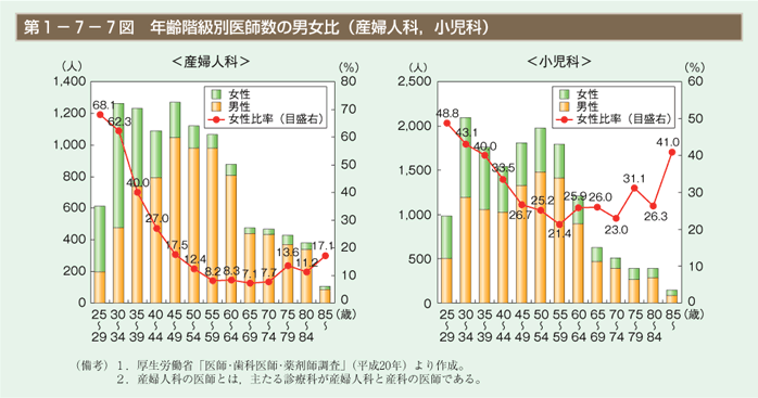 第7図　年齢階級別医師数の男女比（産婦人科，小児科）