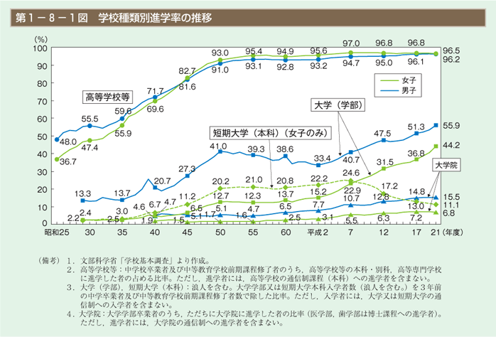 第1図　学校種類別進学率の推移