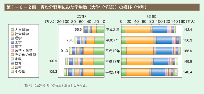 第2図　専攻分野別にみた学生数（大学（学部））の推移（性別）