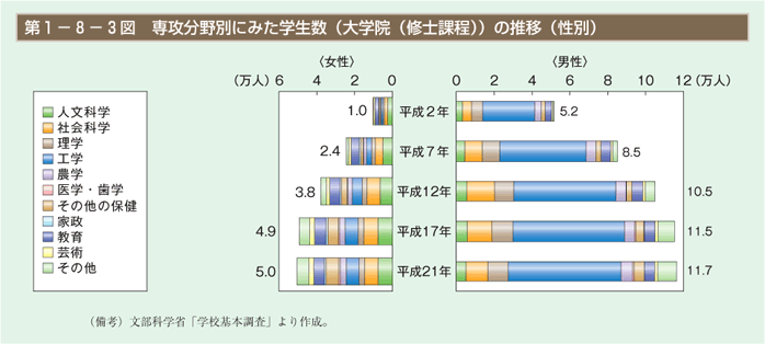 第3図　専攻分野別にみた学生数（大学院（修士課程））の推移（性別）