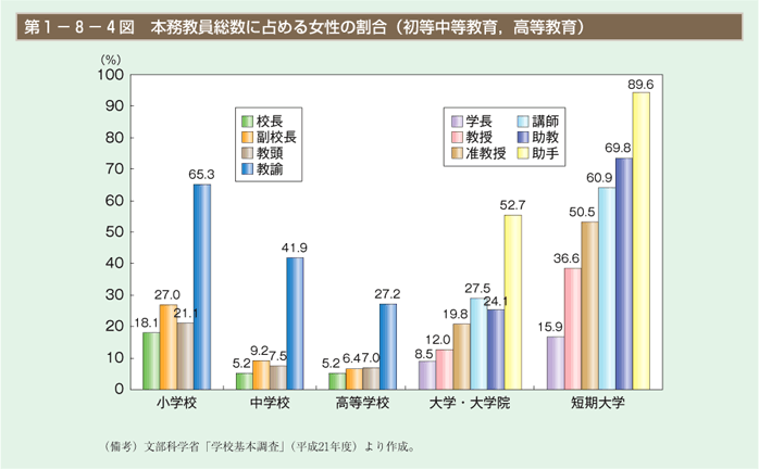 第4図　本務教員総数に占める女性の割合（初等中等教育，高等教育）