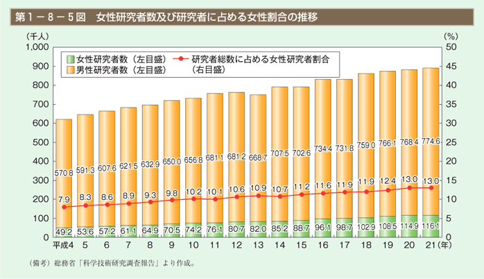 第5図　女性研究者数及び研究者に占める女性割合の推移