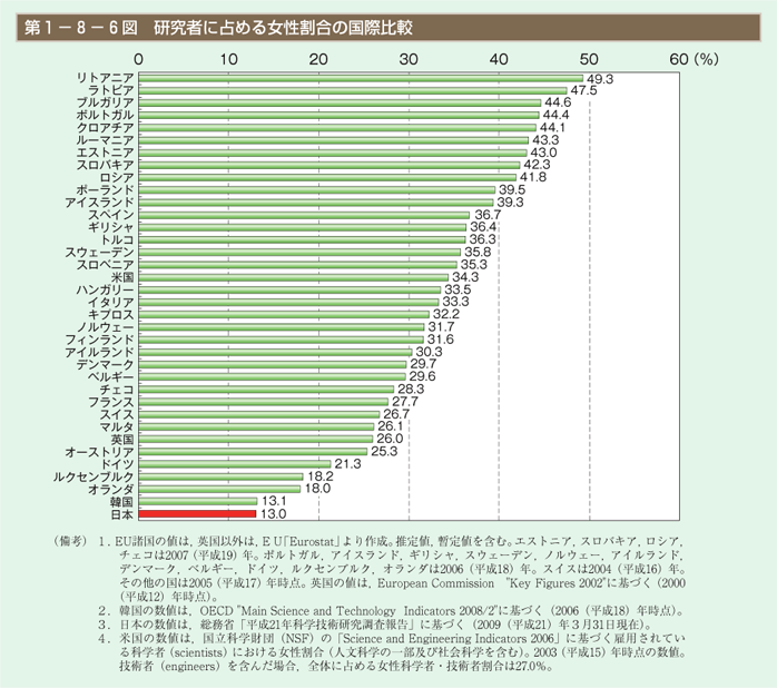 第6図　研究者に占める女性割合の国際比較