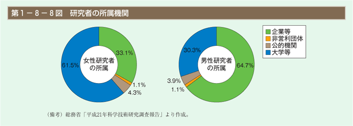 第8図　研究者の所属機関