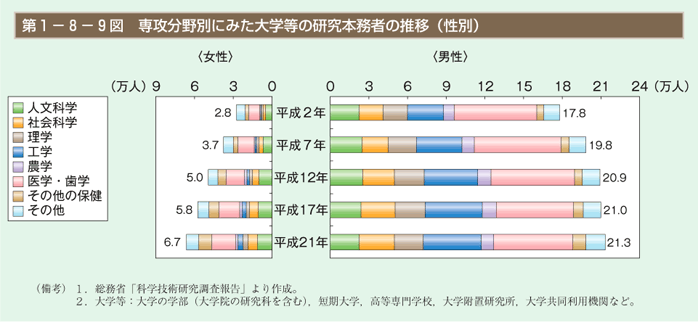 第9図　専攻分野別にみた大学等の研究本務者の推移（性別）