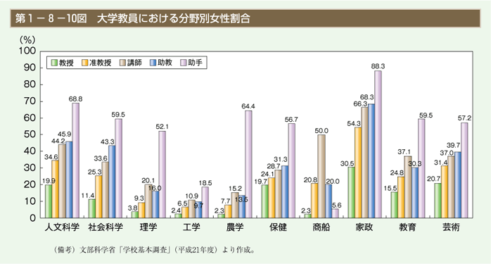 第10図　大学教員における分野別女性割合