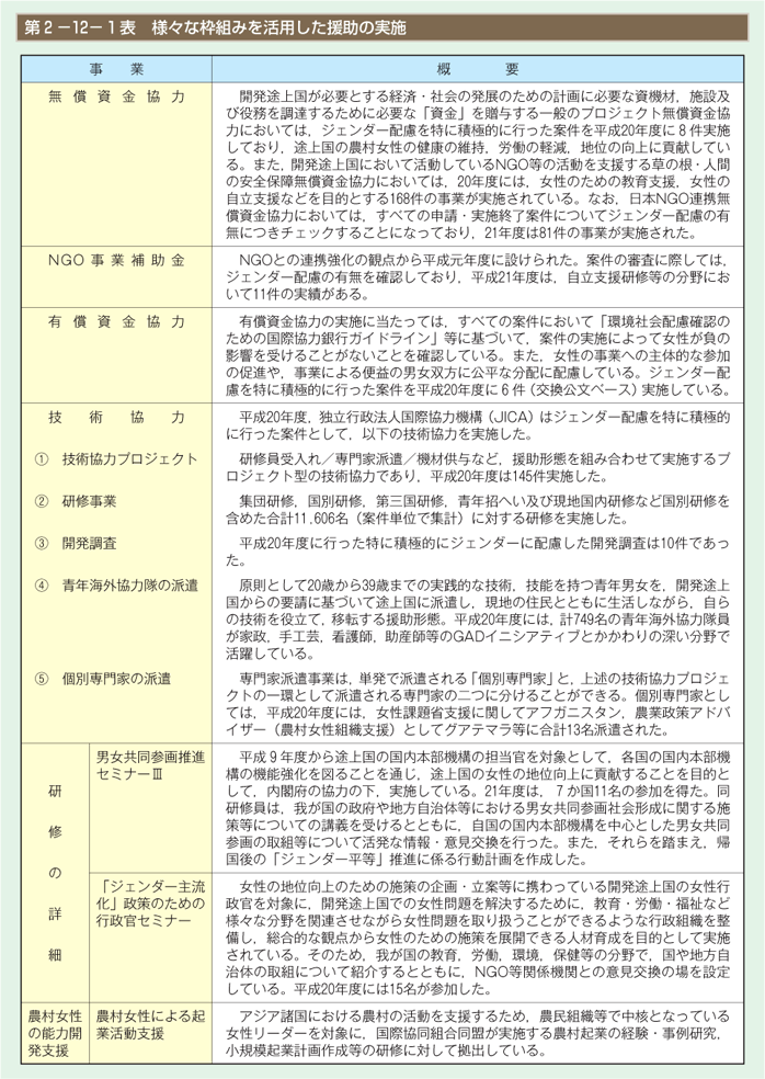 第1表　様々な枠組みを活用した援助の実施