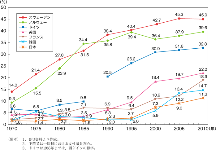 第1図　我が国と諸外国の国会議員に占める女性割合の推移