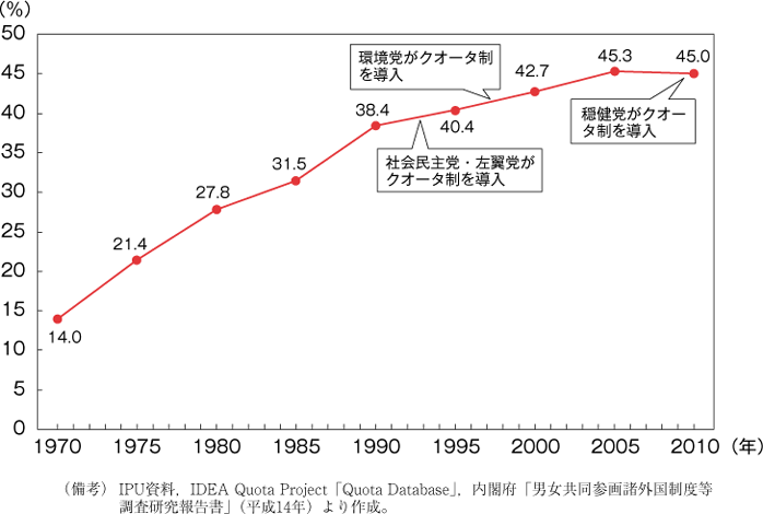 第2図　スウェーデンの国会議員に占める女性割合の推移