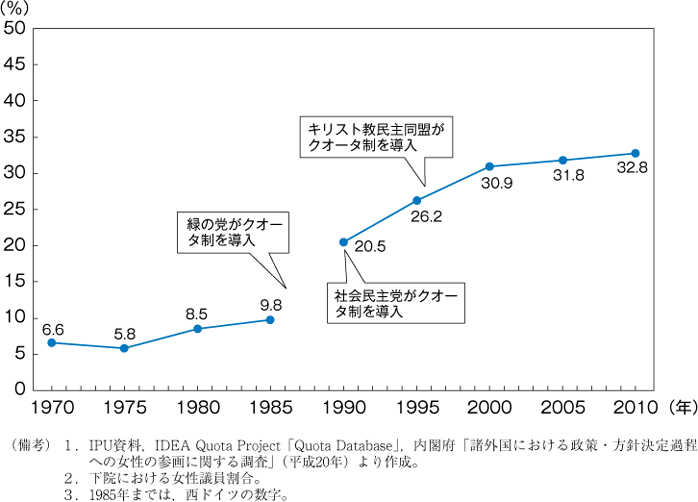 第4図　ドイツの国会議員に占める女性割合の推移