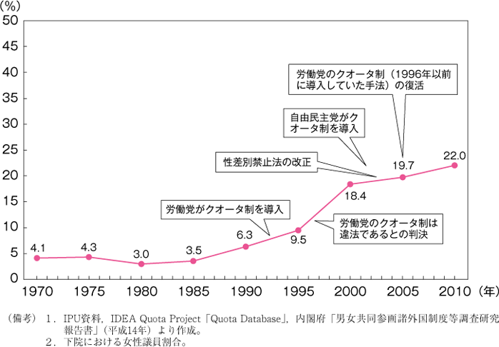 第5図　英国の国会議員に占める女性割合の推移