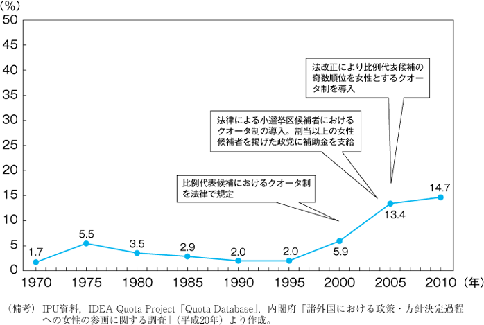 第7図　韓国の国会議員に占める女性割合の推移