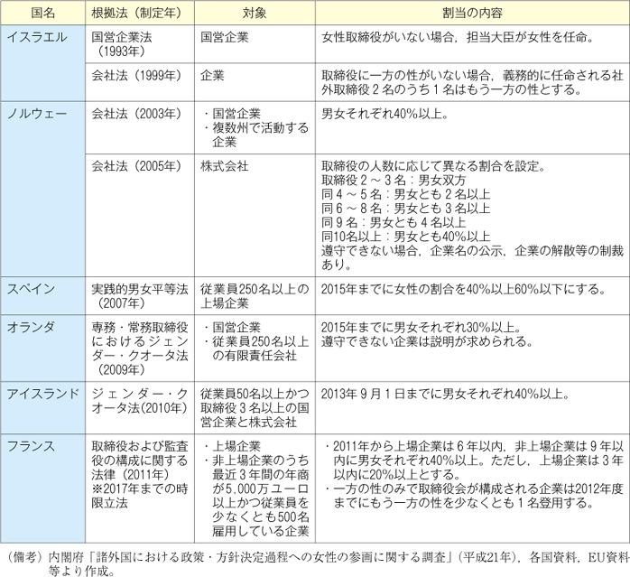 第8表　各国の法律に基づく取締役クオータ制の概要