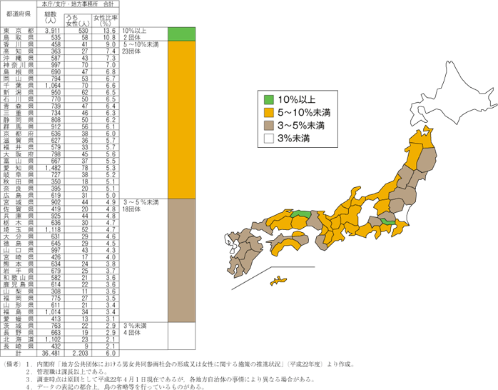 第10図　地方公務員の管理職に占める女性の割合（都道府県別）