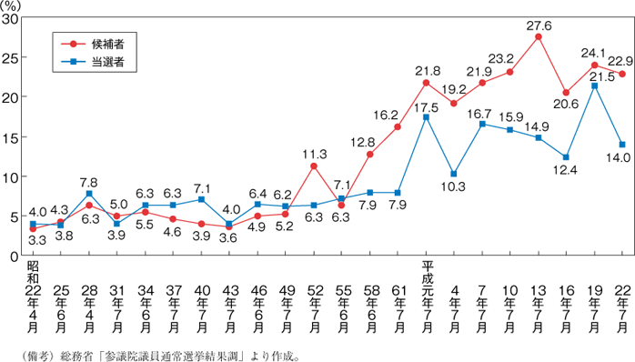 第12図　参議院議員通常選挙候補者，当選者に占める女性割合の推移