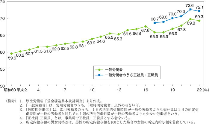 第14図　男女間所定内給与格差の推移（男性の所定内給与額＝100）