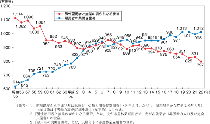 第16図　共働き等世帯数の推移