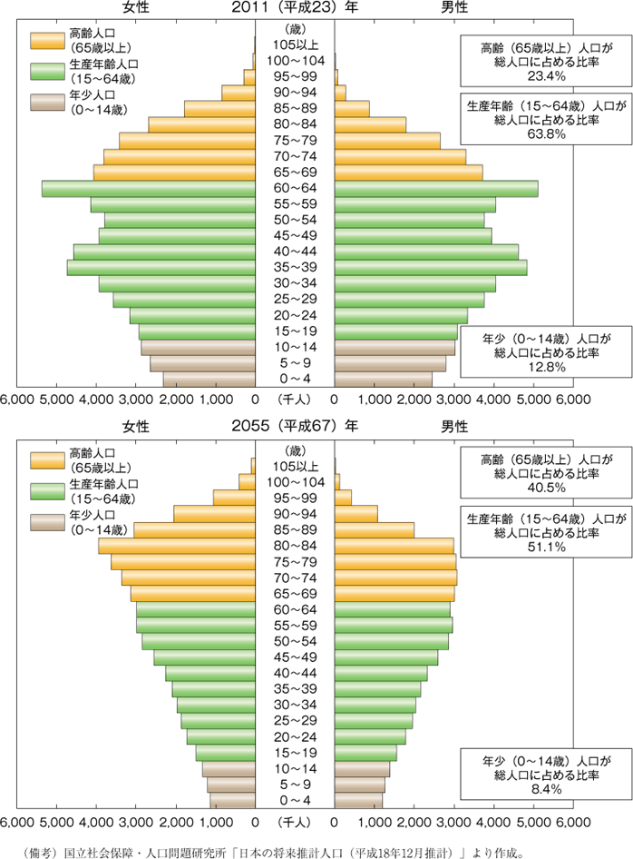 第17図　年齢階級別人口の将来推計