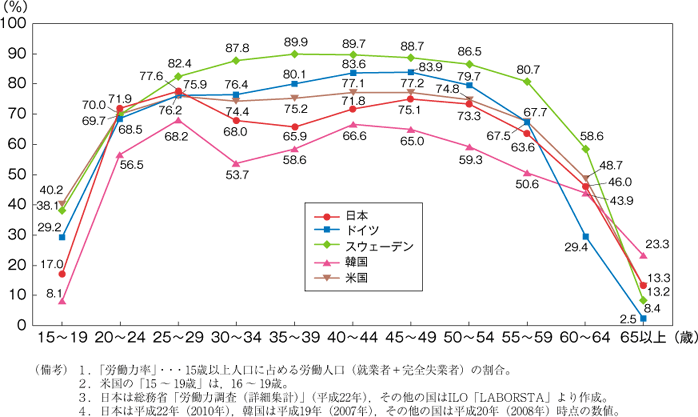 第19図　女性の年齢階級別労働力率（国際比較）