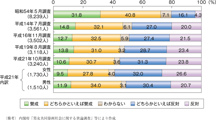 第20図　「夫は外で働き，妻は家庭を守るべきである」といった考え方について（性別）