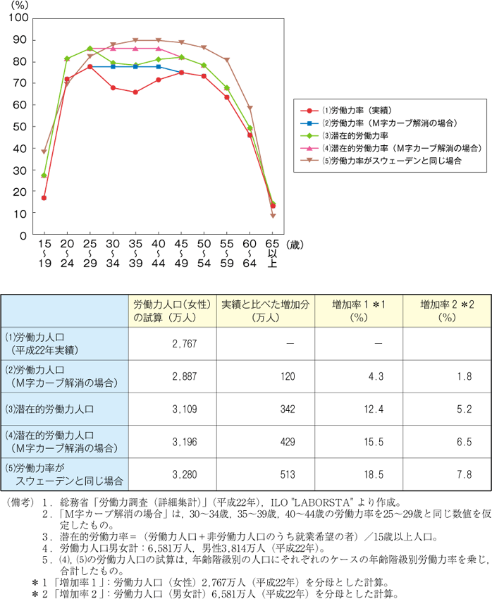 第21図　M字カーブ解消による女性の労働力人口増加の試算