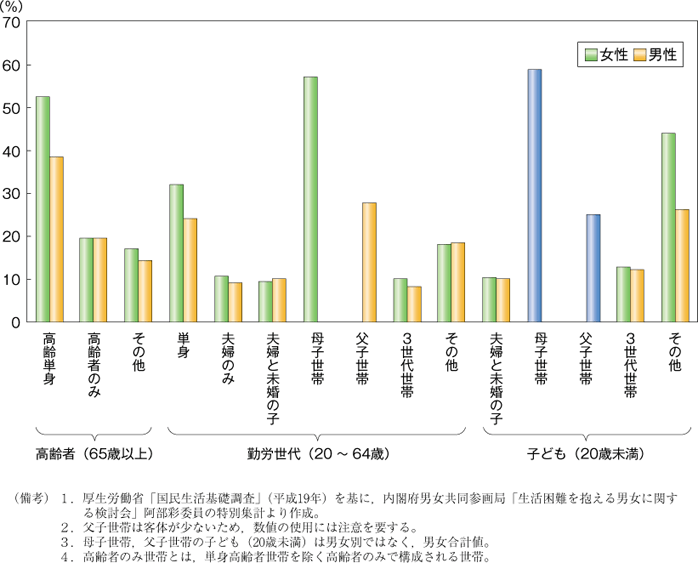 第23図　共働き等世帯数の推移