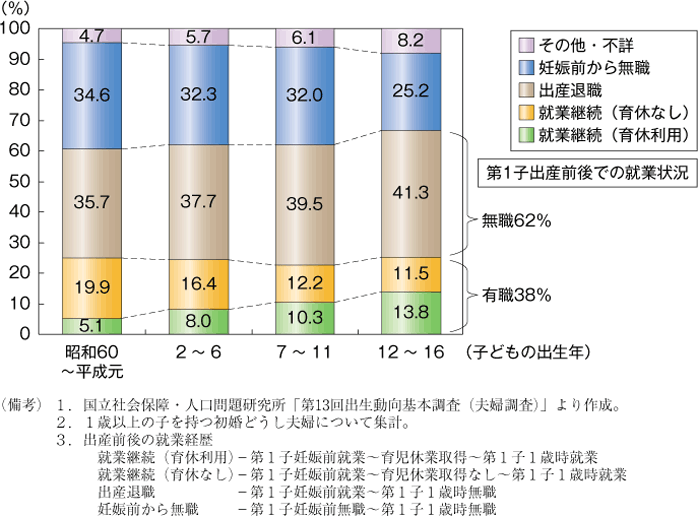 第25図　子どもの出生年別第1子出産前後の妻の就業経歴