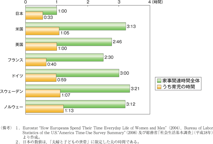 第26図　6歳未満児のいる夫の家事・育児関連時間（1日当たり）