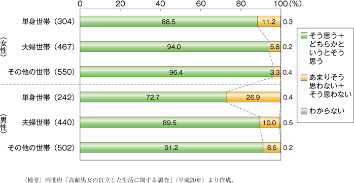 第29図　話し相手や相談相手がいる者の割合（55～74歳）