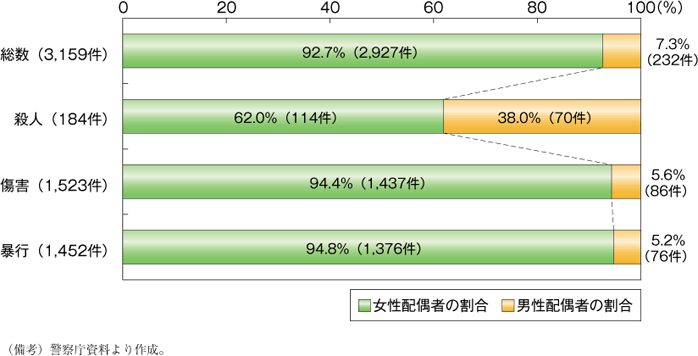 第30図　配偶者間（内縁を含む）における犯罪（殺人，傷害，暴行）の被害者（検挙件数の割合）（平成22年）