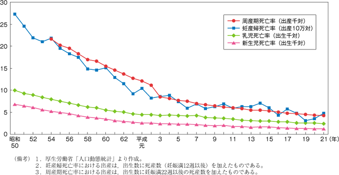 第31図　母子保健関係指標の推移