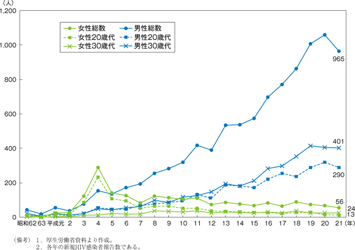 第32図　HIV感染者の推移（性別・年代別）