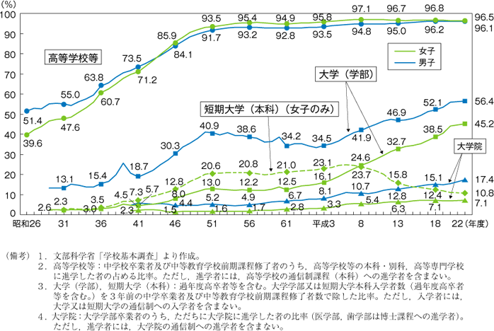 第33図　学校種類別進学率の推移