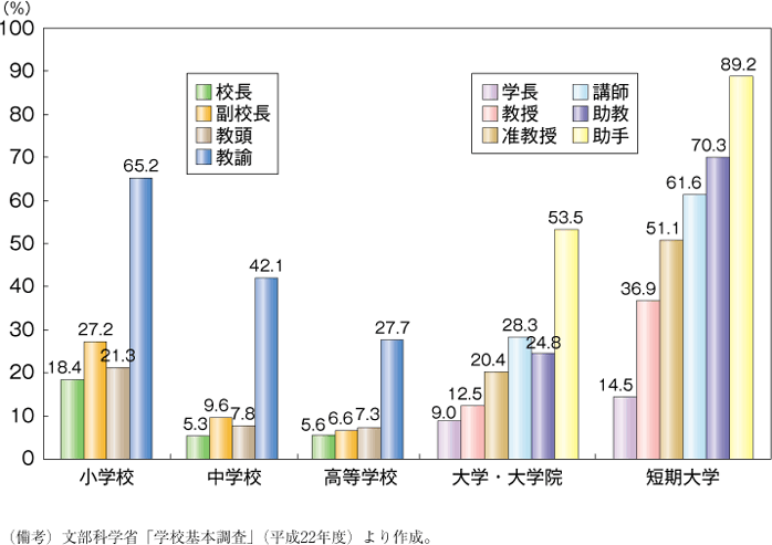 第34図　本務教員総数に占める女性の割合（初等中等教育，高等教育）