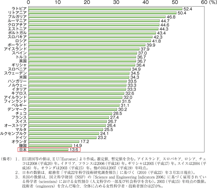 第35図　研究者に占める女性割合の国際比較