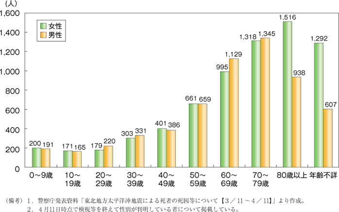 第36図　東日本大震災の男女別・年齢階層別死者数（岩手県・宮城県・福島県）