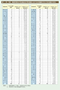 第1－特－15表　都道府県別の市区議会及び町村議会における女性議員がゼロである議会の状況