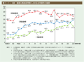 第1－1－3 図　国家公務員採用者に占める女性割合の推移