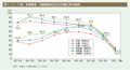 第1－2－11図　配偶関係・年齢階級別女性の労働力率の推移