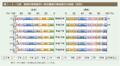 第1－2－12図　勤続年数階級別一般労働者の構成割合の推移（性別）