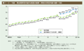 第1－2－15図　男女間所定内給与格差の推移（男性の所定内給与額＝100）