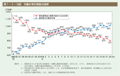 第1－2－18図　共働き等世帯数の推移