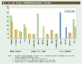 第1－3－9図　年代別・世帯類型別相対的貧困率（平成19年）