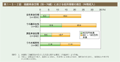 第1－5－2図　高齢単身世帯（55～74歳）における低所得層の割合（年間収入）